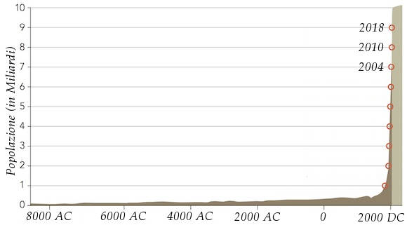 Grafico dell'andamento della popolazione dan Neolitico in poi