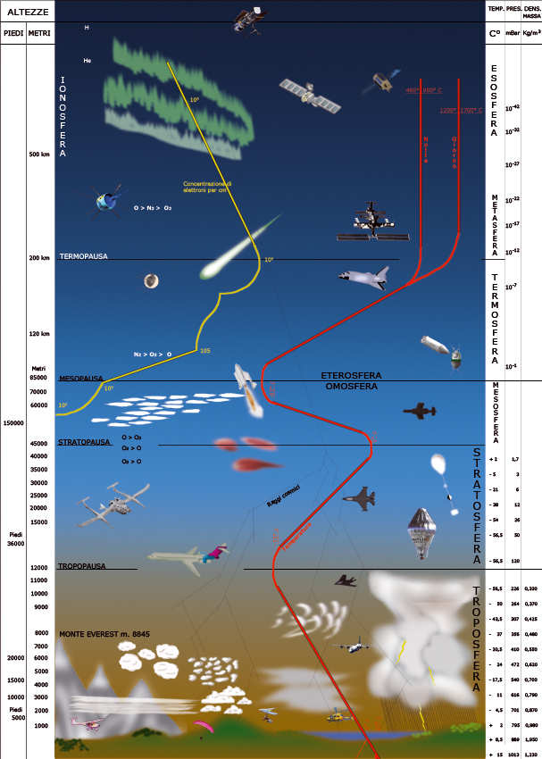 Disegno delle varie fasce dell'atmosfera con i vari mezzi, oggetti, satelliti o effetti atmosferici ivi presenti, nonché alcuni dati tecnici in relazione all'altitudine
