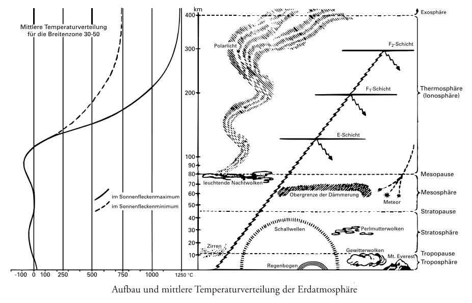 Immagine in (B/N). Grafico della distrubuzione delle temperature e disegno dei suoi effetti nelle varie fasce, 